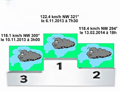 Graphique illustrant des rafales de vent mesurées à Sorebois entre novembre 2013 et février 2014, avec des valeurs de 122.4 km/h, 118.1 km/h et 118.4 km/h, et des symboles de nuages.