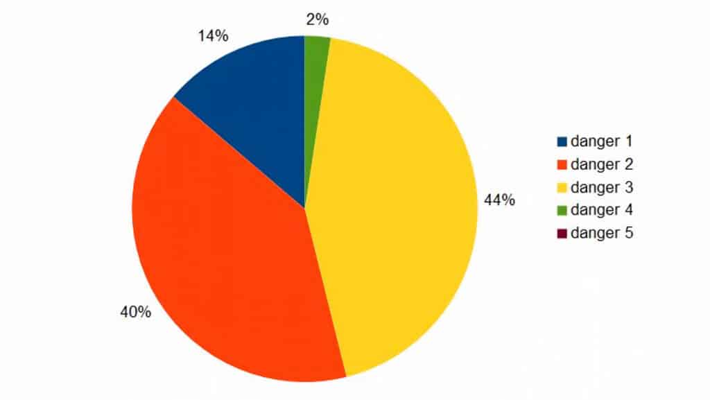 Diagramme en secteurs illustrant les niveaux de danger d'avalanches, avec 44% en danger 3 (jaune), 40% en danger 2 (orange), 14% en danger 1 (bleu), 2% en danger 4 (vert), et aucun en danger 5 (marron).