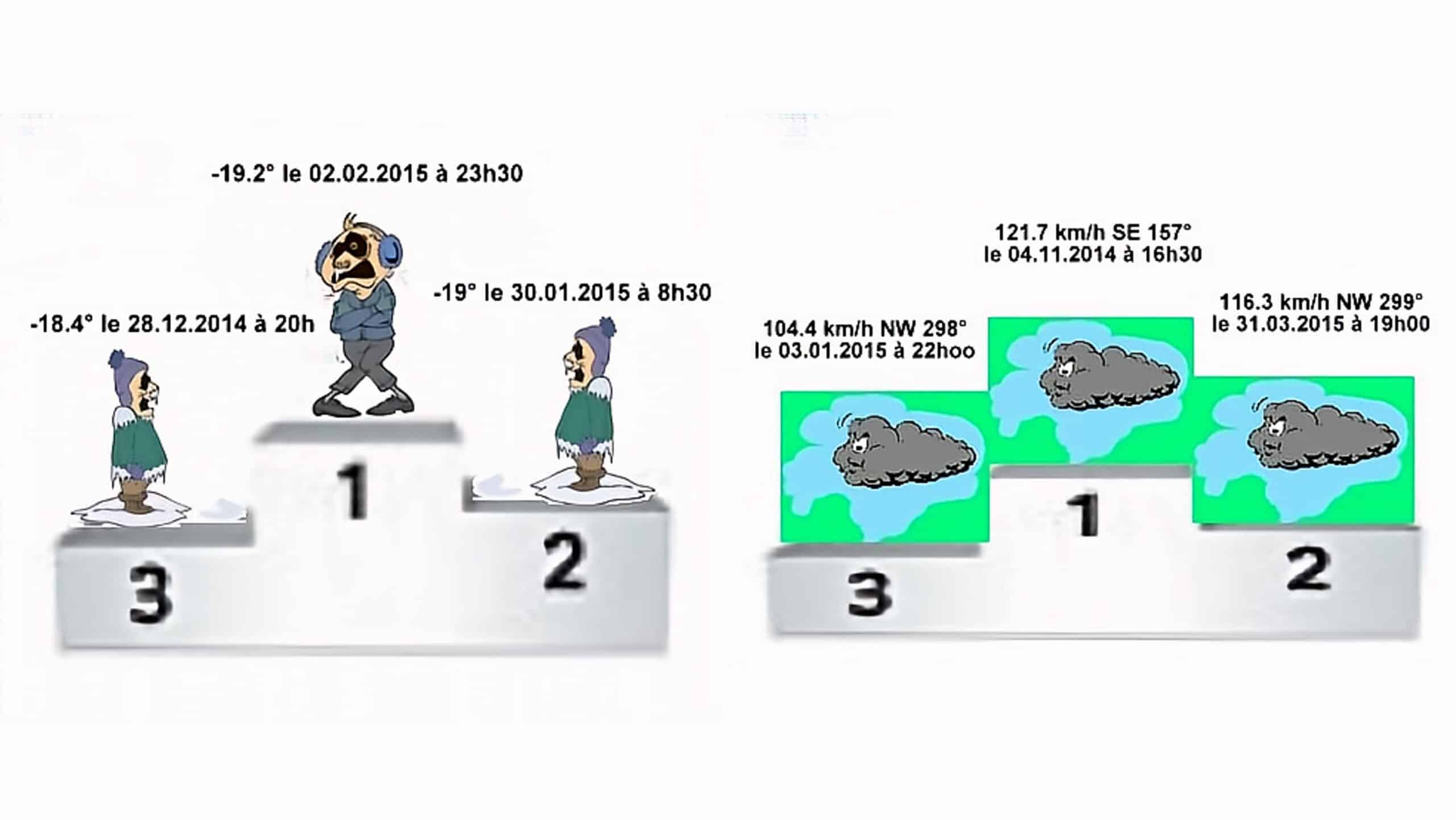 Deux podiums illustrant des records de température et de vent.
