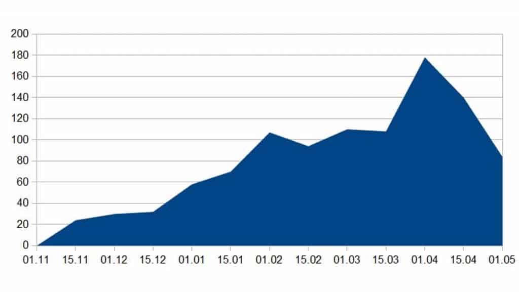 Graphique montrant le cumul de neige en centimètres mesuré à Sorebois à 2500m d'altitude entre le 1er novembre et le 30 avril.