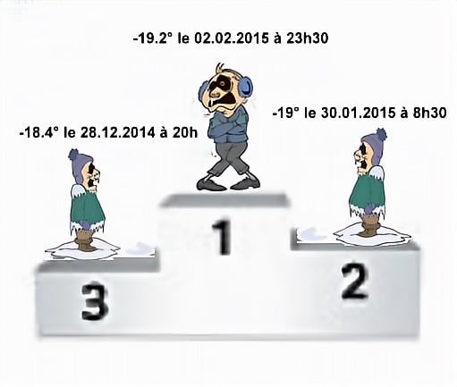 Illustration d'un podium montrant des températures négatives mesurées, avec un personnage habillé chaudement au centre et deux figures de neige de chaque côté, indiquant les températures de -19.2°, -18.4° et -19°.