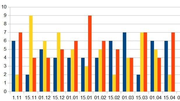 Graphique à barres comparatif de données sur plusieurs dates.