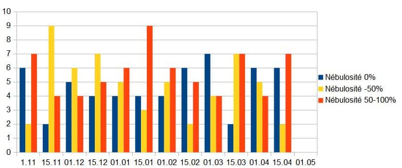 Graphique représentant la nébulosité estimée sur plusieurs jours à Sorebois, avec des barres colorées indiquant différents niveaux de nébulosité : 0% en bleu, 5-50% en jaune, et 50-100% en rouge.