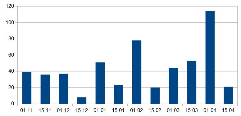 Graphique illustrant le cumul de neige tombée en cm à Sorebois à 2500m entre novembre et avril.