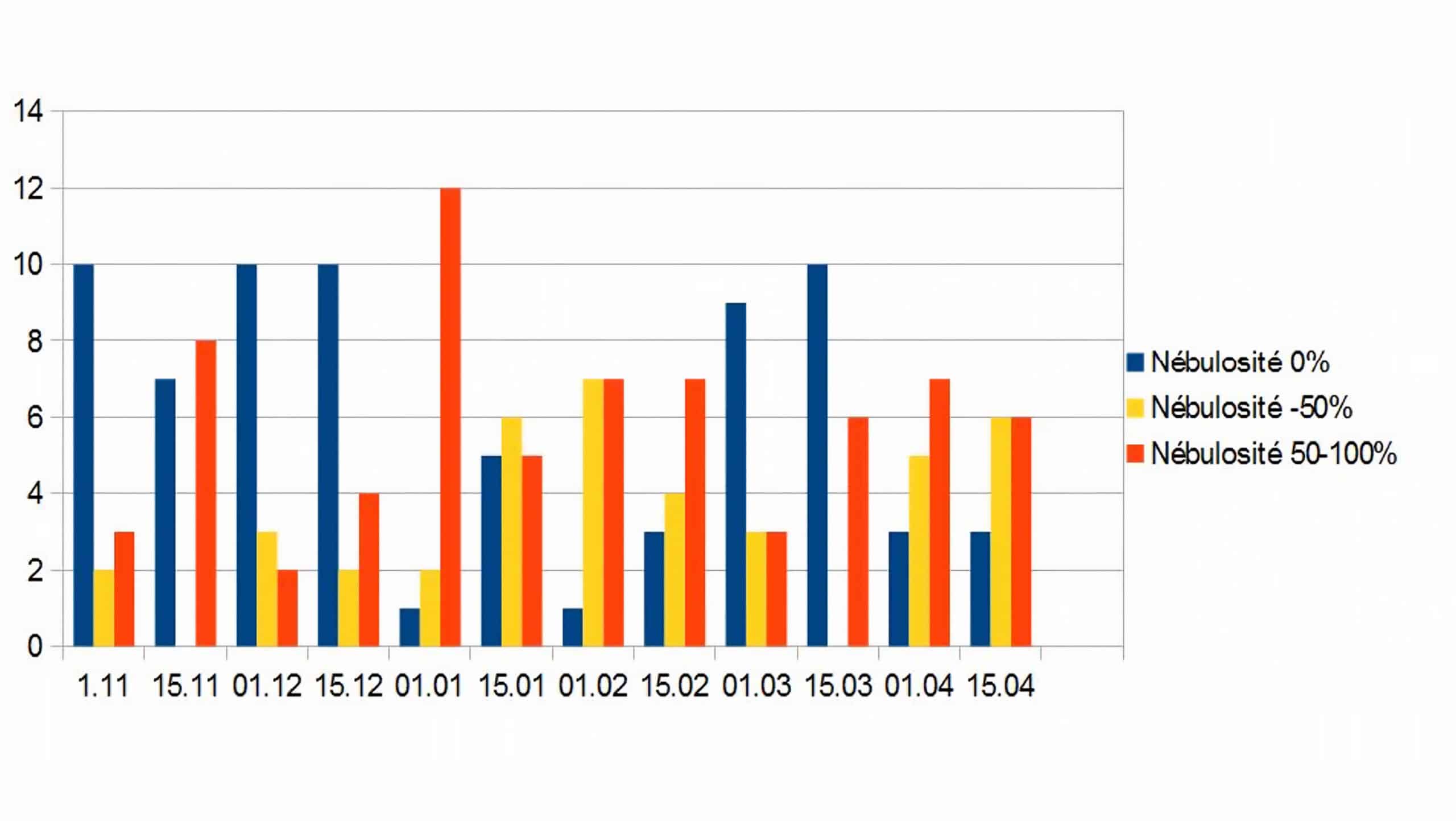 Graphique à barres des niveaux de nébulosité par date.
