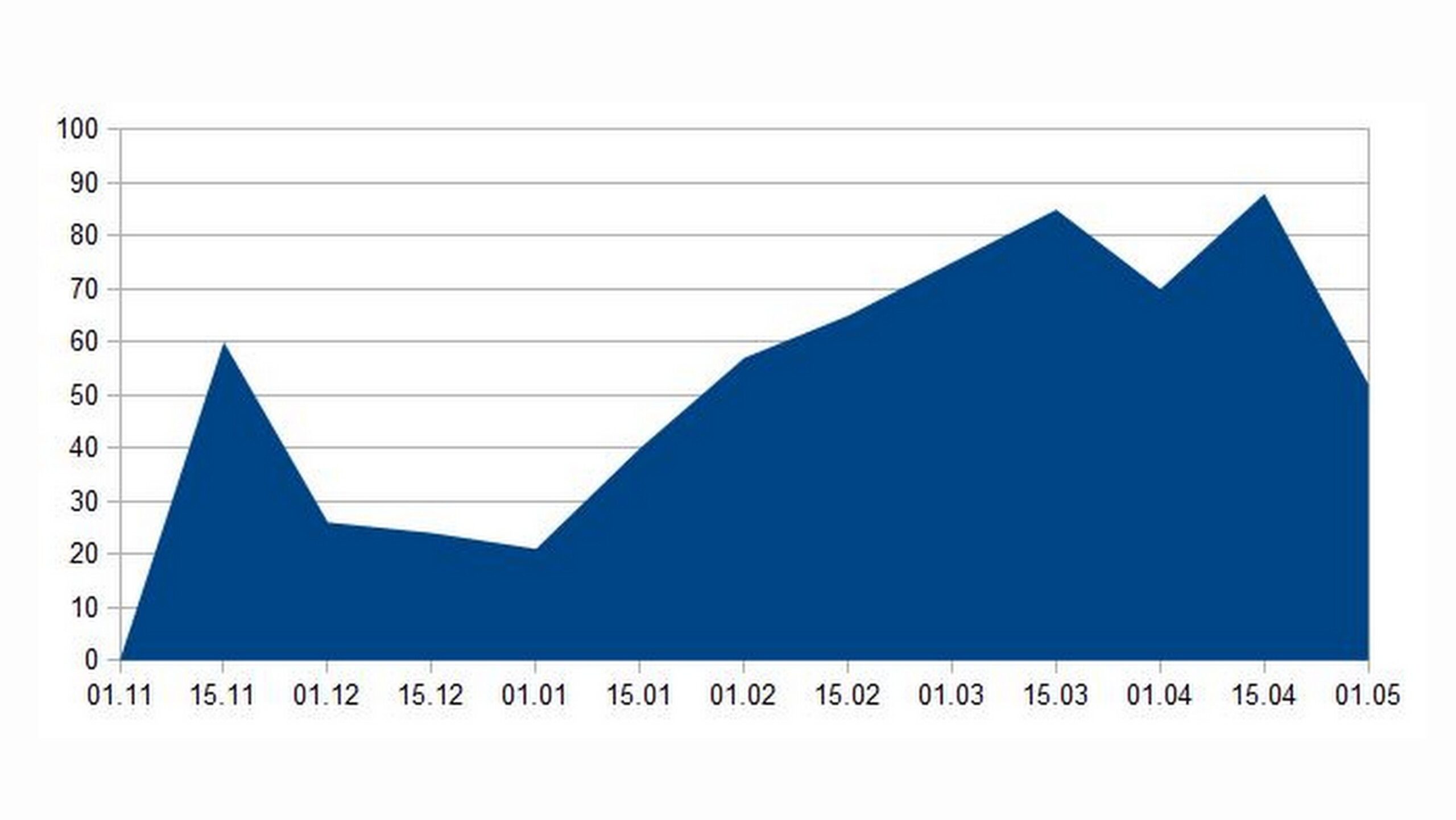 Graphique en aires bleu montrant l'évolution de données temporelles.