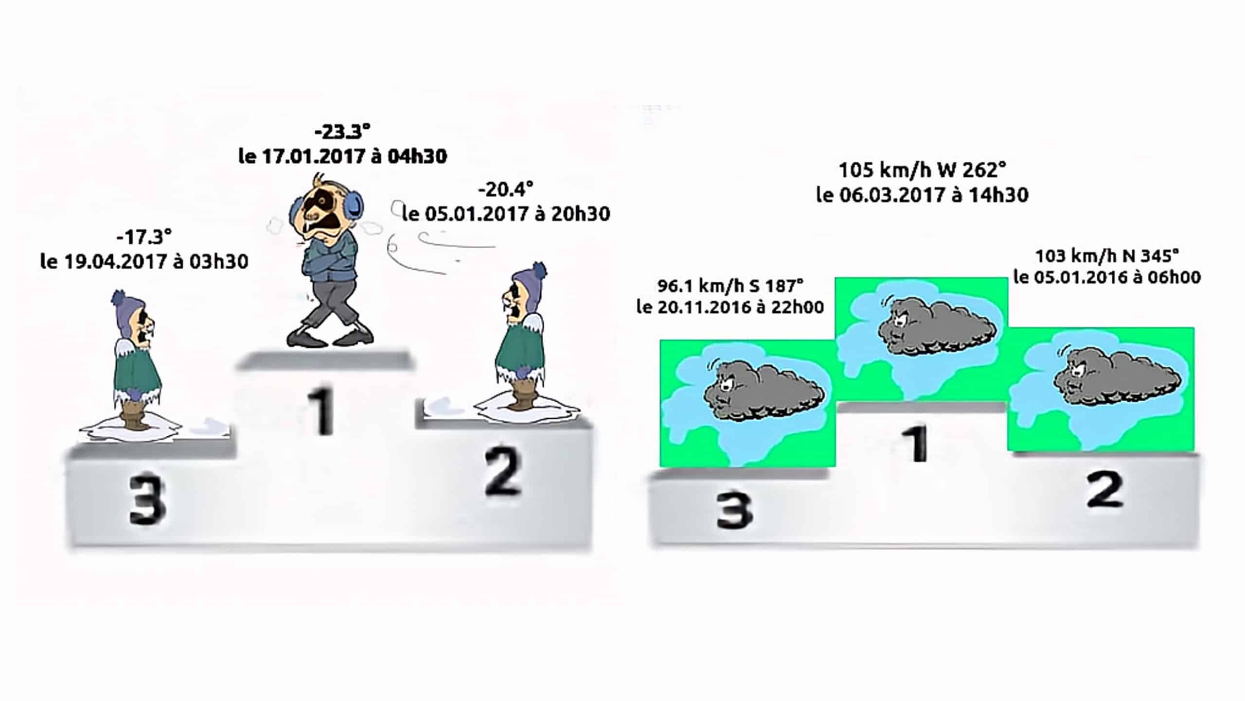 Podiums illustrant des records de froid et de vitesse du vent.