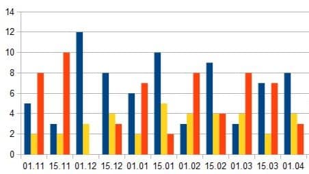 Graphique à barres multicolore représentant des valeurs sur plusieurs mois.
