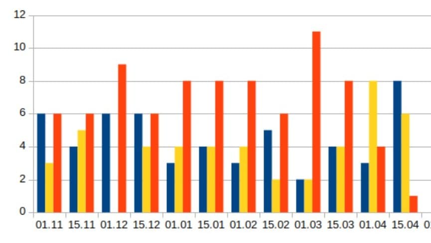 Graphique à barres de données temporelles en trois séries.