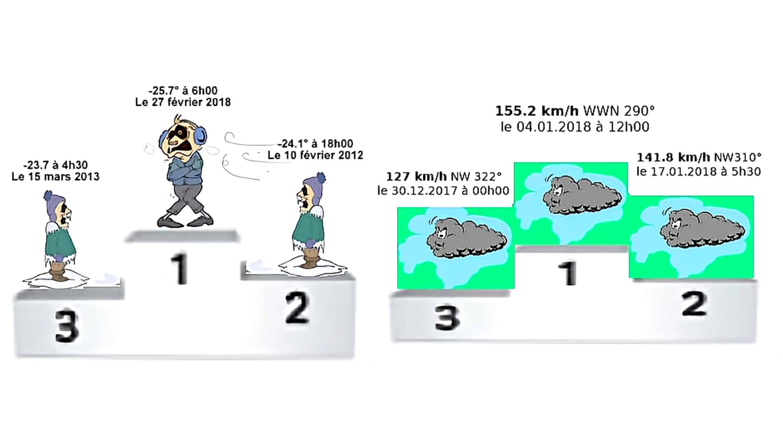 Graphique comparant des records de froid et de vent.