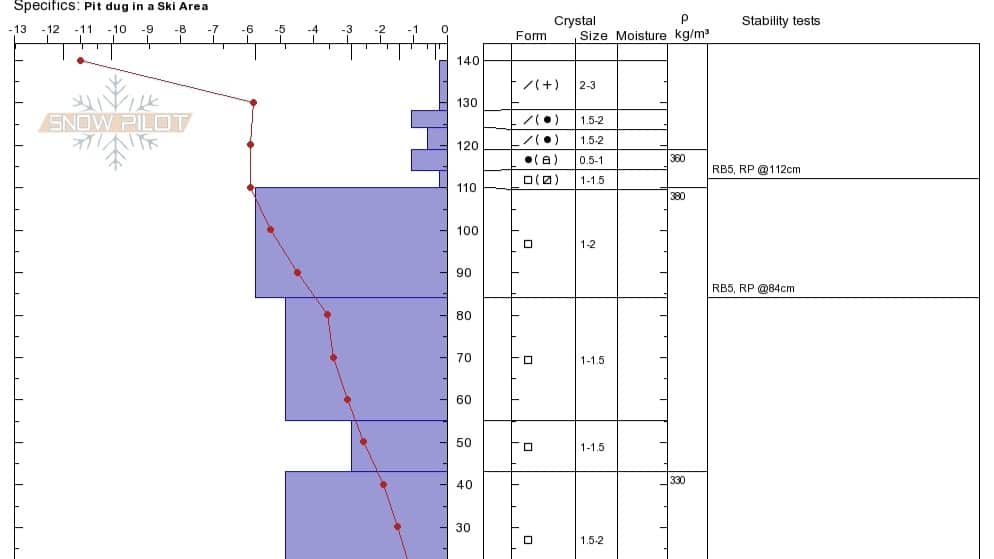 Analyse de profil de fosse à neige en zone de ski.
