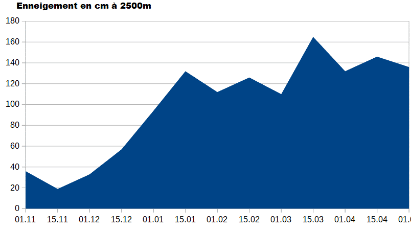 Graphique d'enneigement en cm à 2500m de novembre à mai.