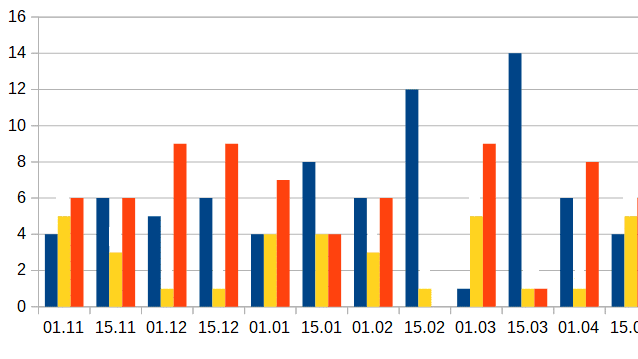 Diagramme à barres affichant des données colorées par date.