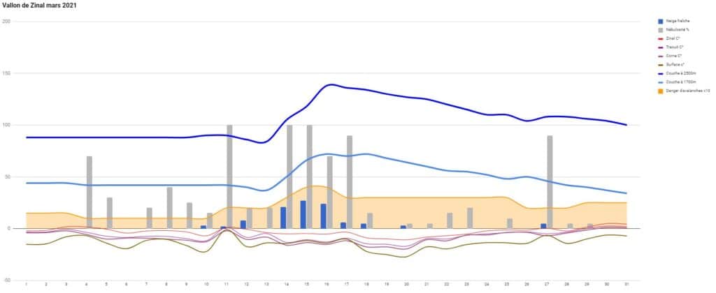 Graphique représentant les données météorologiques et l'accumulation de neige dans le vallon de Zinal en mars 2021.