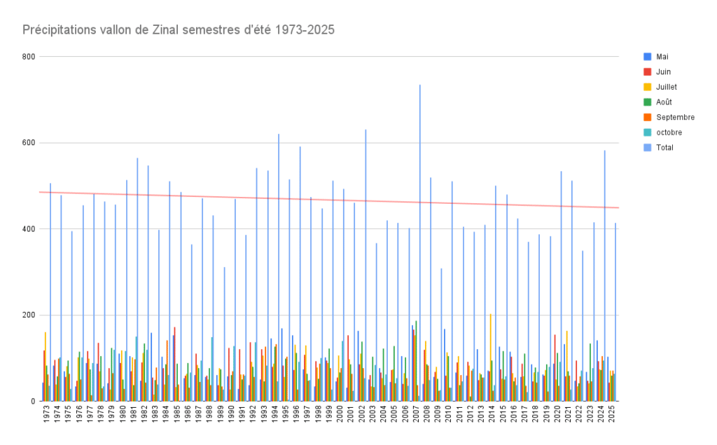 Graphique des précipitations pour le vallon de Zinal, affichant les données des semestres d'été de 1973 à 2025, avec des barres représentant les mois de mai à octobre et une ligne tendance indiquant la variation totale.
