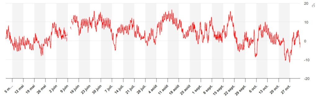 Graphique montrant les variations de température entre mai et octobre, avec des pics atteignant jusqu'à 20°C et des creux en dessous de zéro.