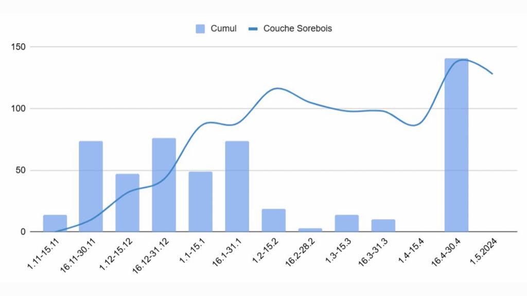 Graph showing cumulative snowfall (Cumul) and snow depth (Couche Sorebois) over time from November 2024 to May 2025, with bars representing monthly totals and a line indicating cumulative totals.