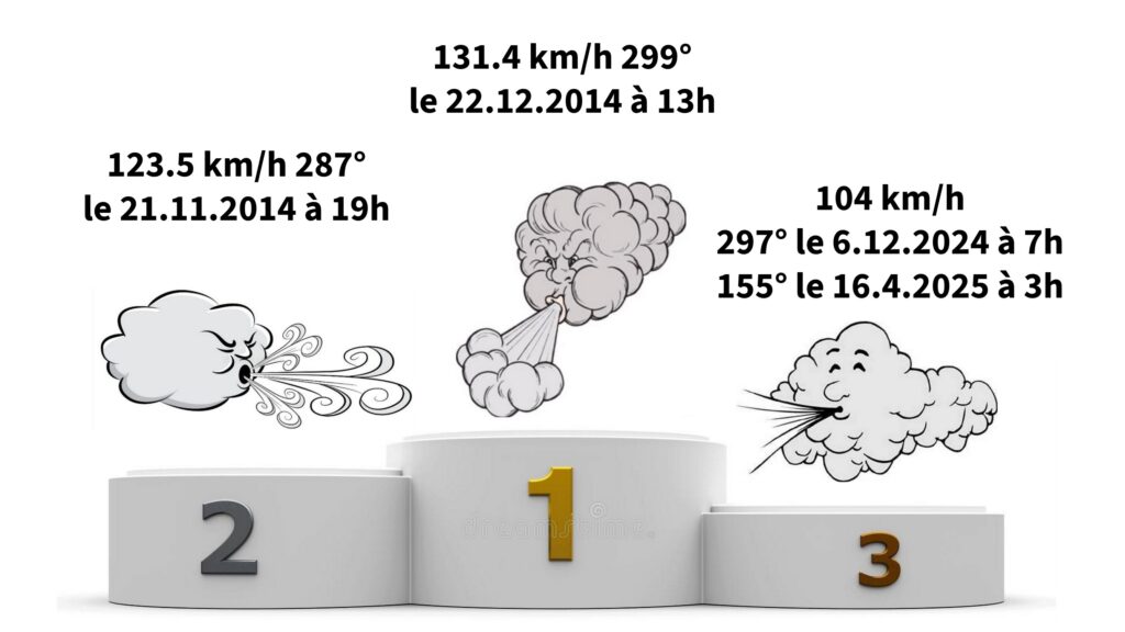 Podium des vitesses de vent avec des valeurs respectives de 131,4 km/h, 123,5 km/h et 104 km/h, accompagnées d'illustrations de nuages et de flèches indiquant la direction du vent.