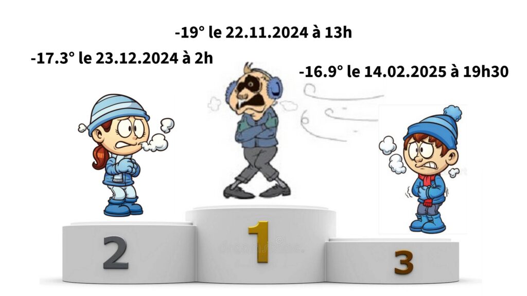 Illustration de personnages animés exprimant le froid avec des températures extrêmes indiquées en arrière-plan, représentant les records de températures froides mesurés à la station Corne de Sorebois.