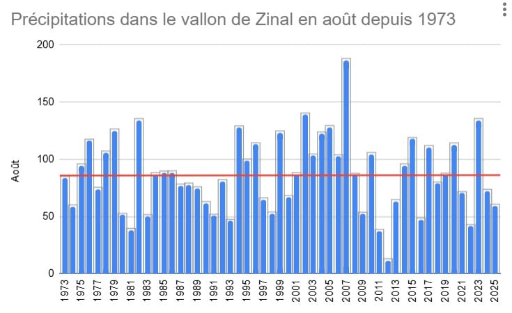 Graphique à barres: précipitations mensuelles août à Zinal depuis 1973.