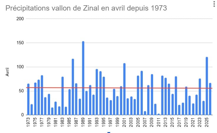Graphique précipitations avril vallon de Zinal depuis 1973.