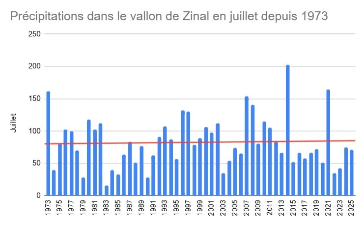 Graphique des précipitations de juillet à Zinal depuis 1973.