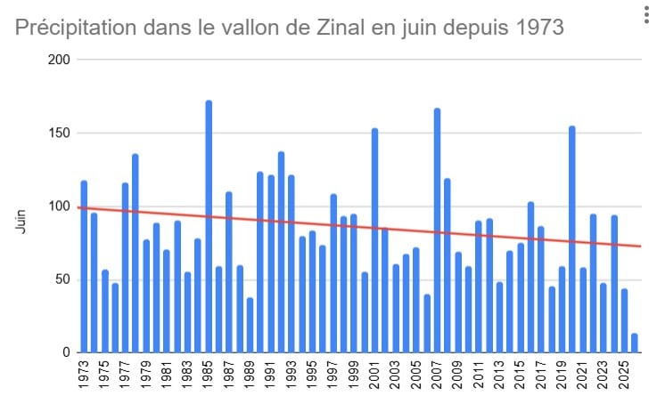 Graphique précipitations juin Zinal depuis 1973, tendance à la baisse.
