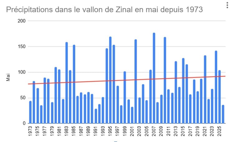 Graphique précipitations mensuelles Zinal (Mai) depuis 1973, tendance haussière.