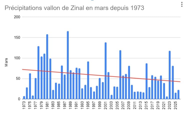 Graphique précipitations mars vallon Zinal depuis 1973, tendance à la baisse.