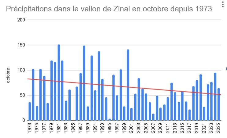 Graphique précipitations octobre vallon Zinal depuis 1973, tendance décroissante.