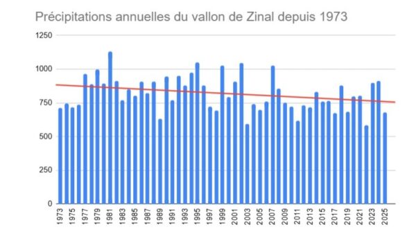 Précipitations annuelles du vallon de Zinal depuis 1973, tendance à la baisse.
