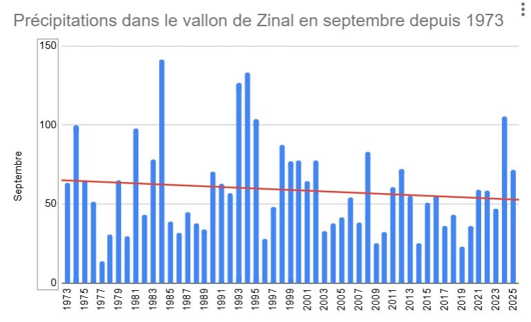 Précipitations septembre Zinal depuis 1973, avec tendance décroissante.